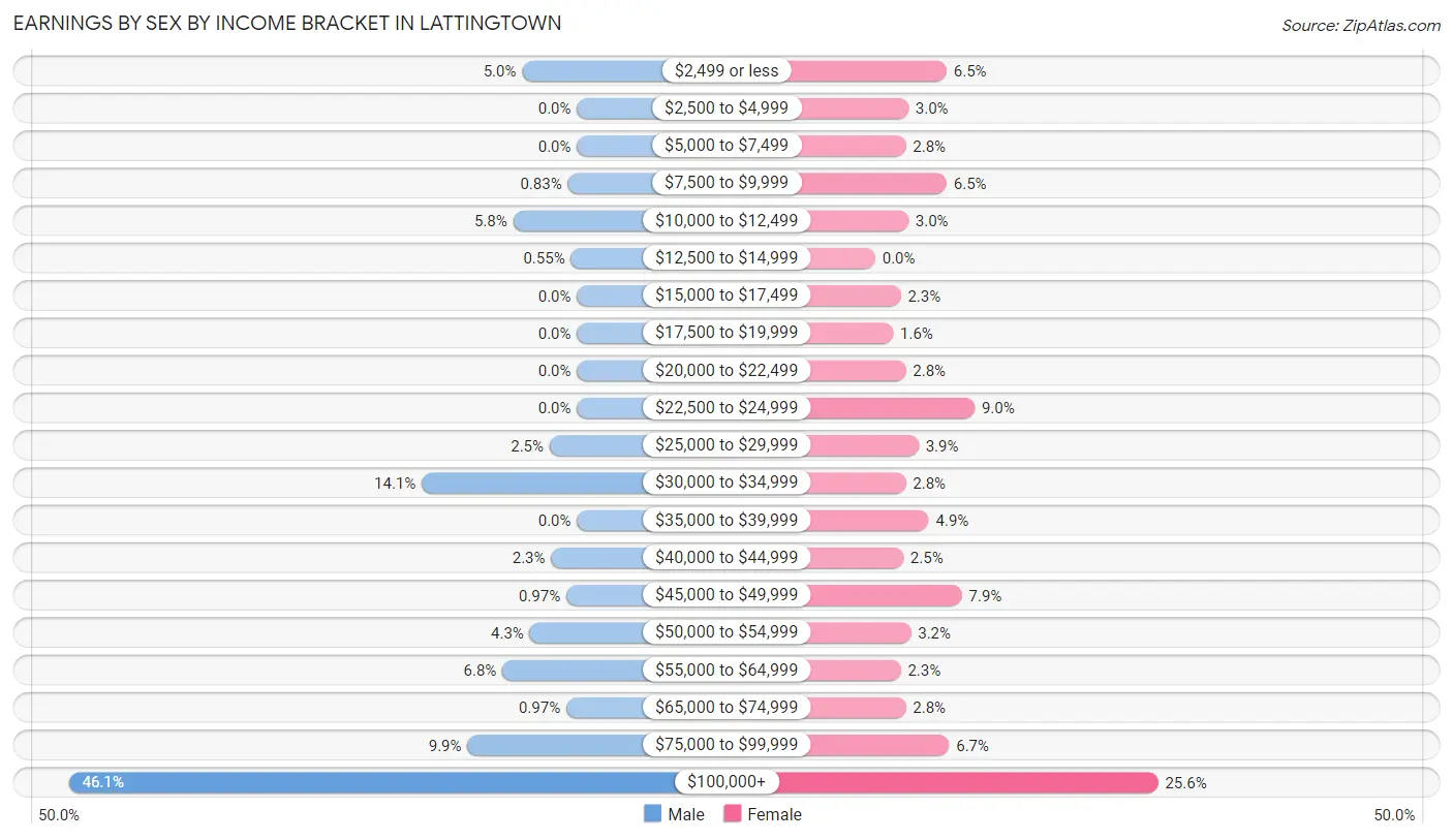 Earnings by Sex by Income Bracket in Lattingtown