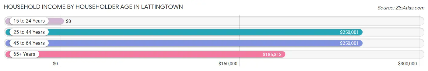 Household Income by Householder Age in Lattingtown