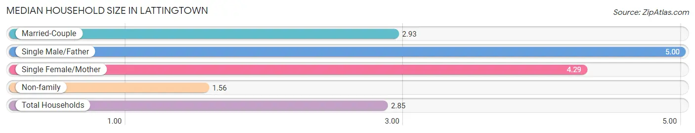 Median Household Size in Lattingtown