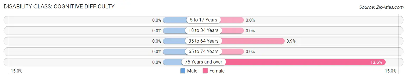 Disability in Laurens: <span>Cognitive Difficulty</span>