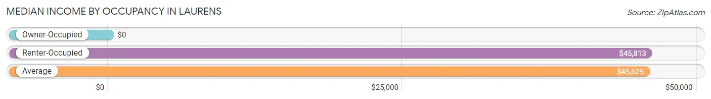 Median Income by Occupancy in Laurens