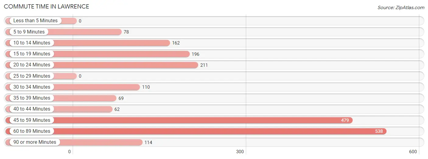 Commute Time in Lawrence