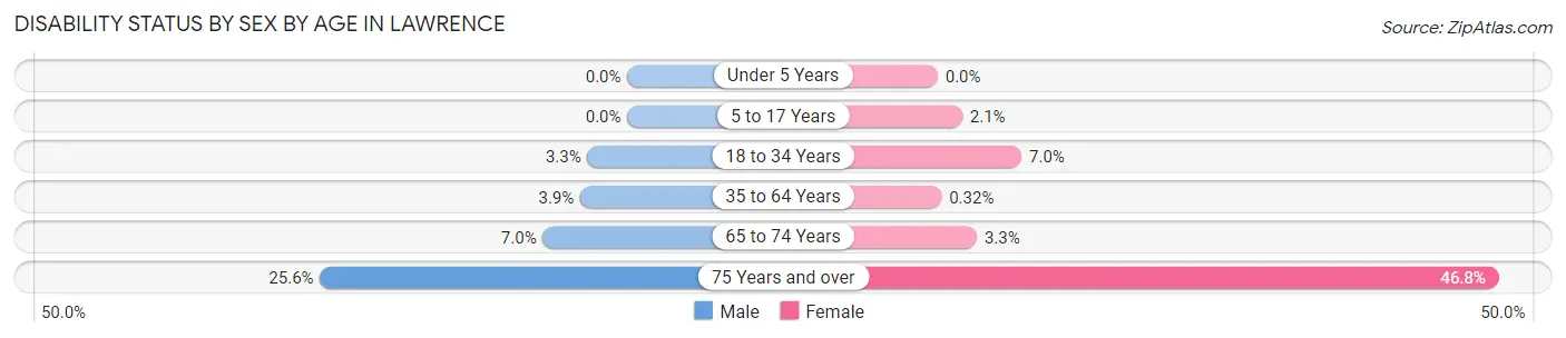 Disability Status by Sex by Age in Lawrence