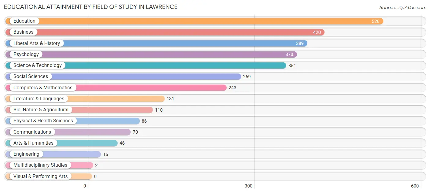 Educational Attainment by Field of Study in Lawrence