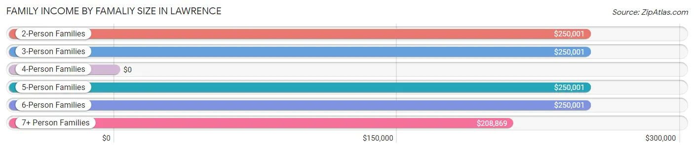 Family Income by Famaliy Size in Lawrence