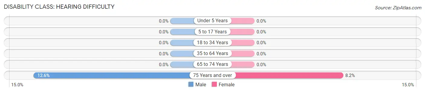 Disability in Lawrence: <span>Hearing Difficulty</span>