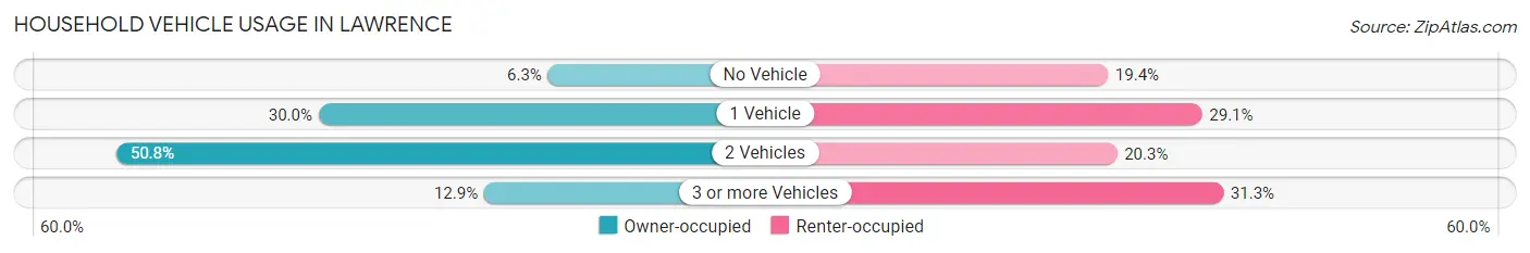 Household Vehicle Usage in Lawrence