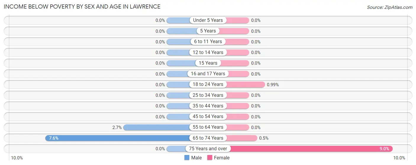 Income Below Poverty by Sex and Age in Lawrence