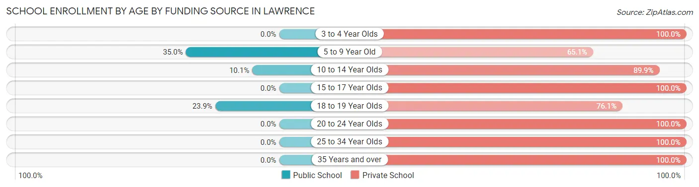 School Enrollment by Age by Funding Source in Lawrence