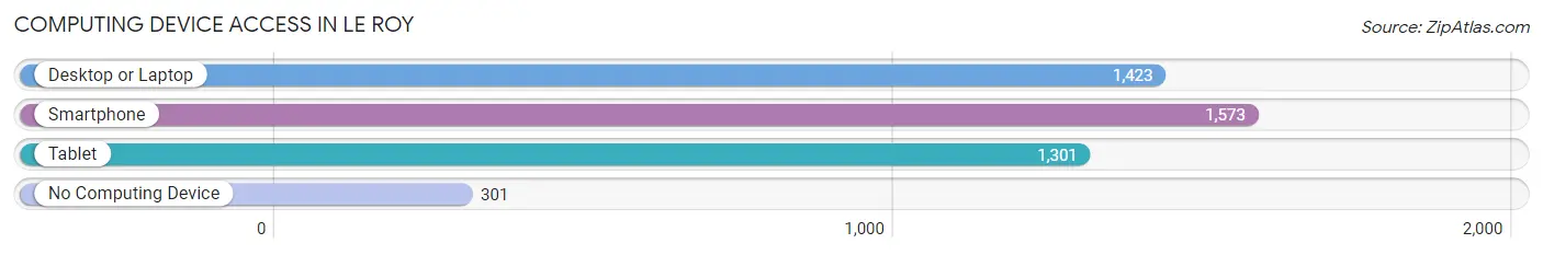 Computing Device Access in Le Roy