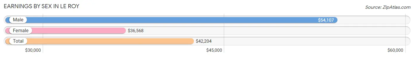 Earnings by Sex in Le Roy