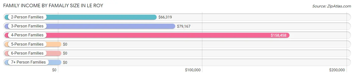 Family Income by Famaliy Size in Le Roy