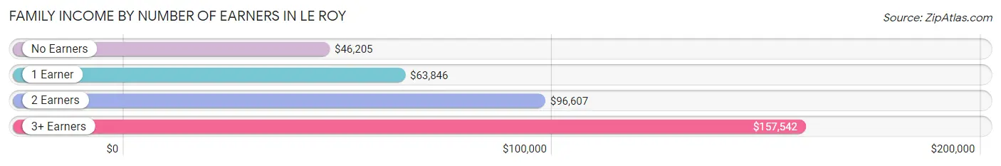 Family Income by Number of Earners in Le Roy