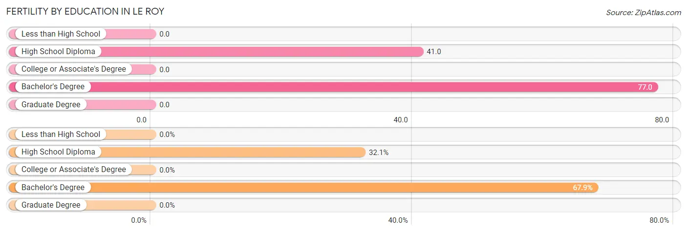 Female Fertility by Education Attainment in Le Roy