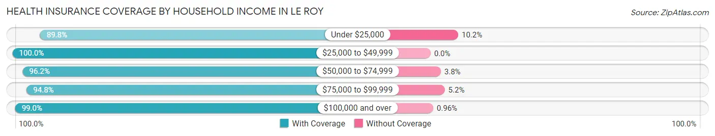 Health Insurance Coverage by Household Income in Le Roy