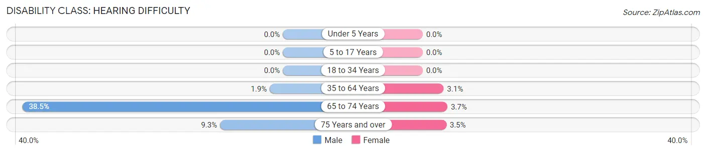 Disability in Le Roy: <span>Hearing Difficulty</span>