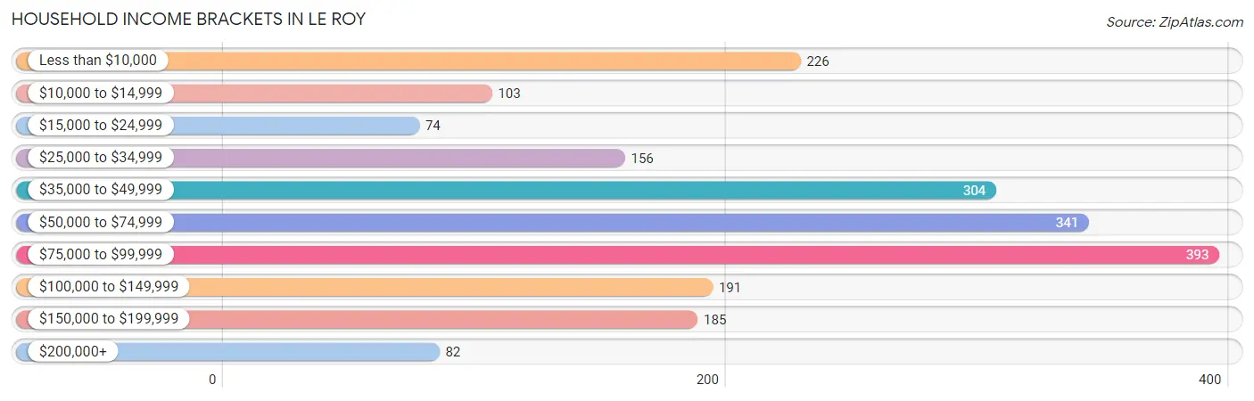 Household Income Brackets in Le Roy