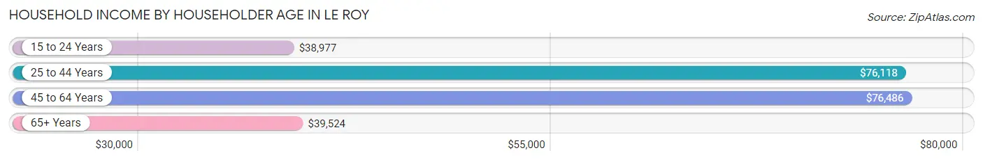 Household Income by Householder Age in Le Roy