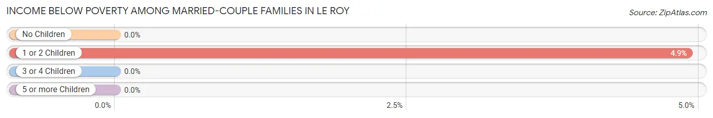 Income Below Poverty Among Married-Couple Families in Le Roy