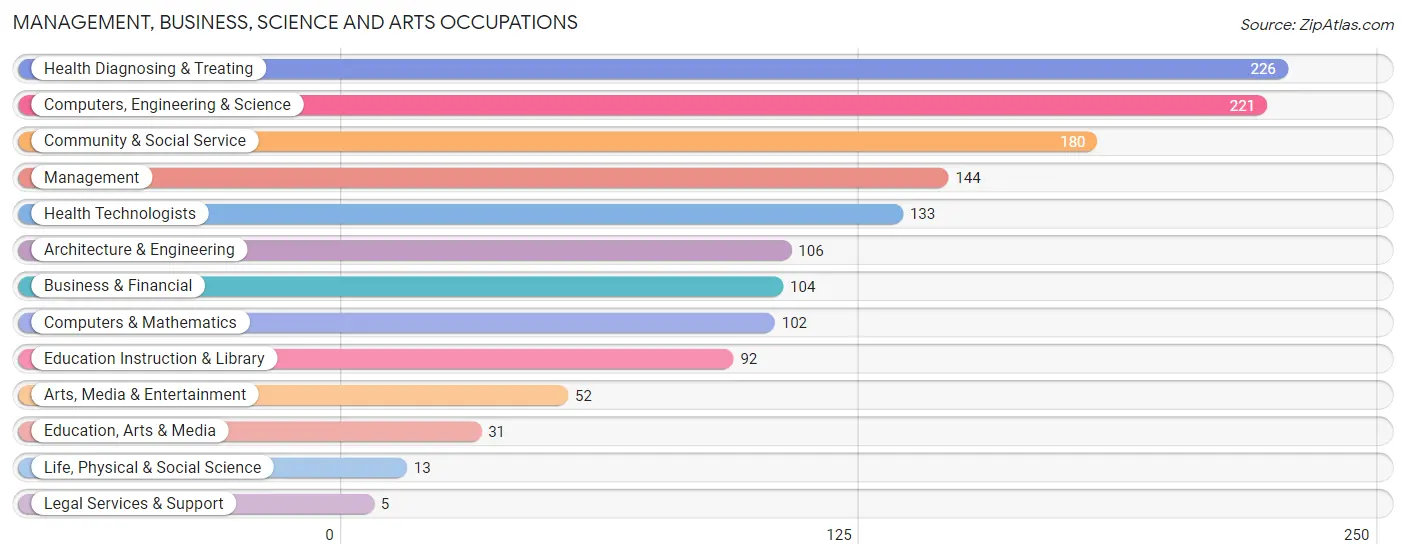 Management, Business, Science and Arts Occupations in Le Roy