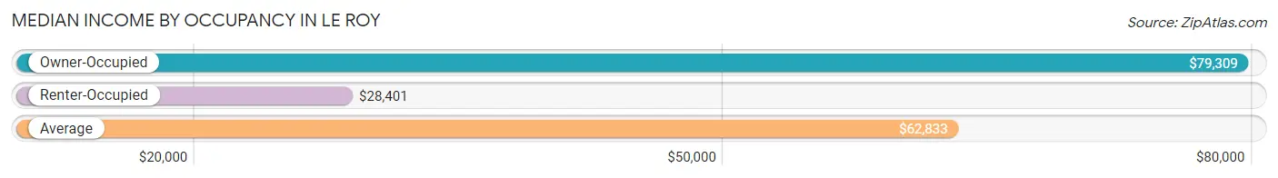 Median Income by Occupancy in Le Roy