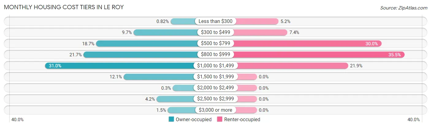 Monthly Housing Cost Tiers in Le Roy