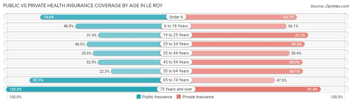 Public vs Private Health Insurance Coverage by Age in Le Roy