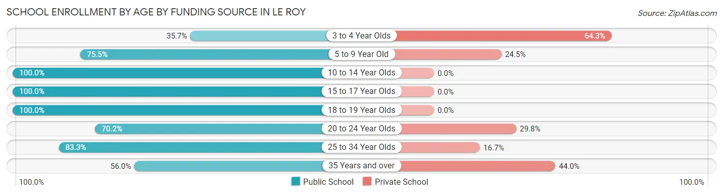 School Enrollment by Age by Funding Source in Le Roy