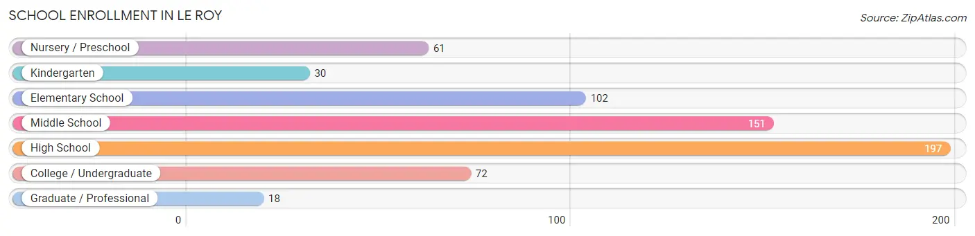 School Enrollment in Le Roy