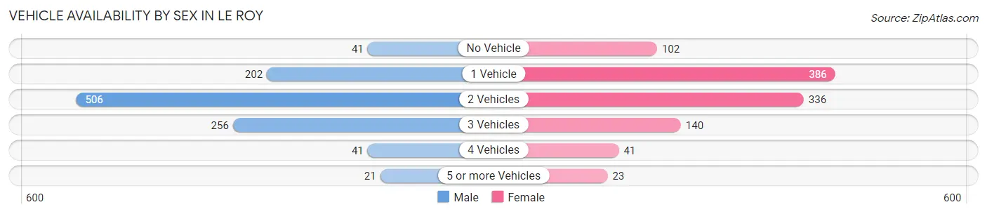 Vehicle Availability by Sex in Le Roy