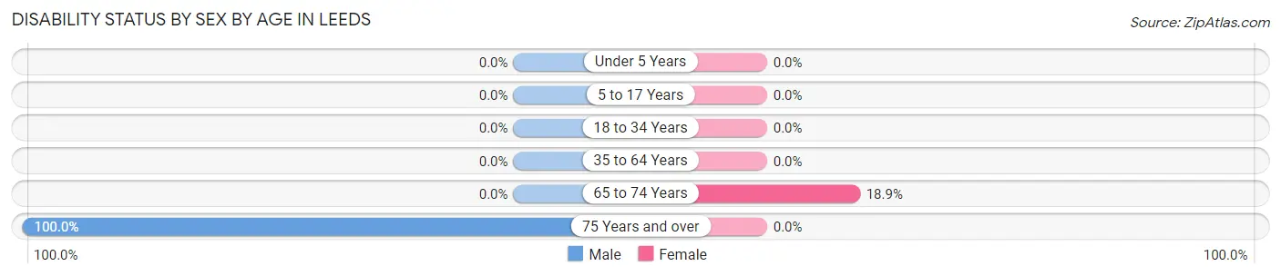 Disability Status by Sex by Age in Leeds