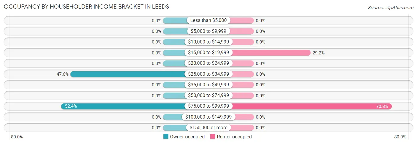 Occupancy by Householder Income Bracket in Leeds