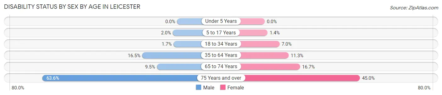 Disability Status by Sex by Age in Leicester