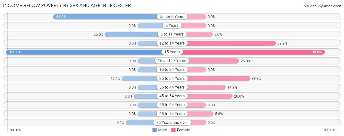 Income Below Poverty by Sex and Age in Leicester