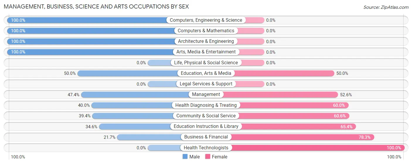 Management, Business, Science and Arts Occupations by Sex in Leicester