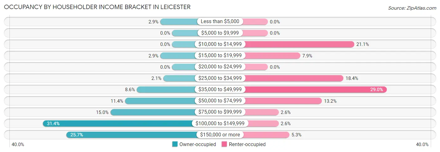 Occupancy by Householder Income Bracket in Leicester