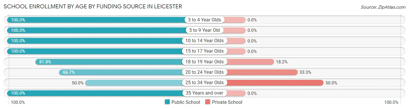 School Enrollment by Age by Funding Source in Leicester