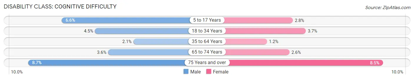 Disability in Levittown: <span>Cognitive Difficulty</span>