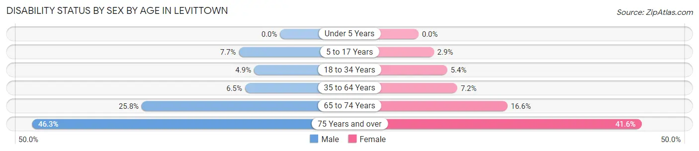 Disability Status by Sex by Age in Levittown