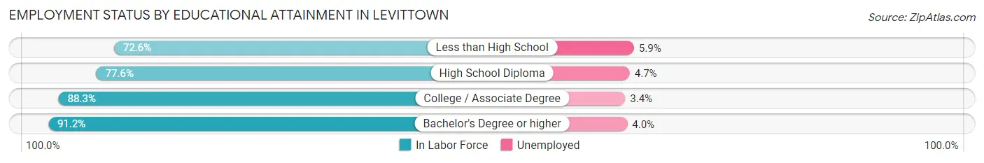 Employment Status by Educational Attainment in Levittown