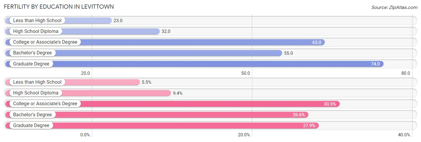 Female Fertility by Education Attainment in Levittown