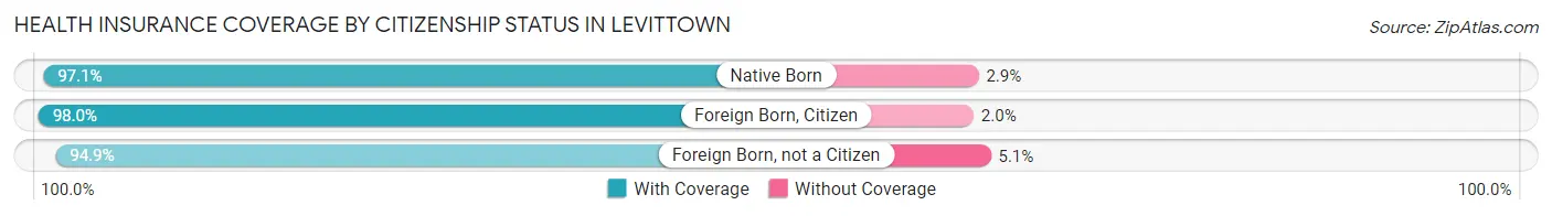Health Insurance Coverage by Citizenship Status in Levittown
