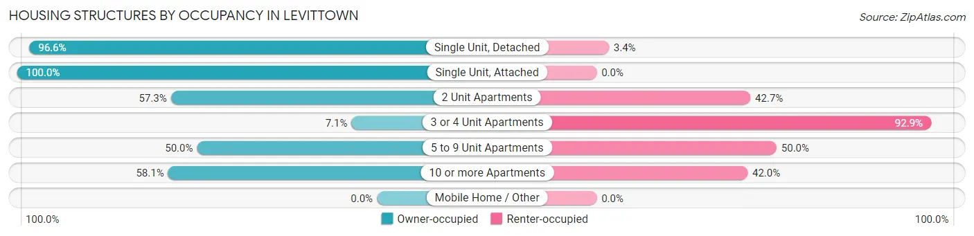 Housing Structures by Occupancy in Levittown