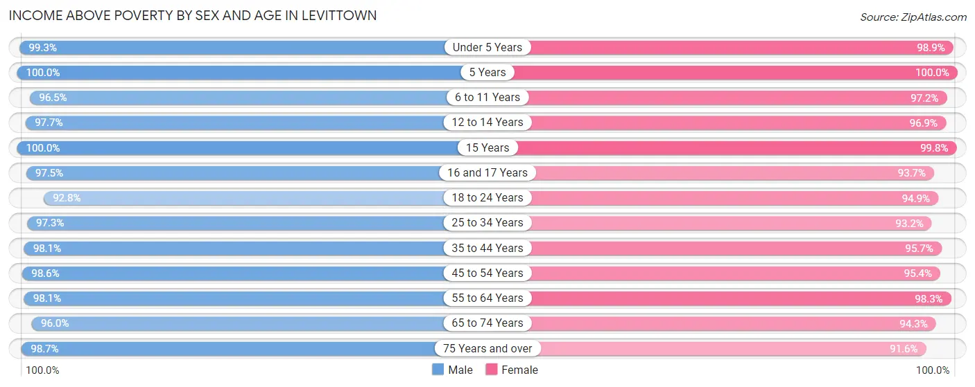 Income Above Poverty by Sex and Age in Levittown