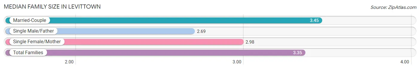 Median Family Size in Levittown