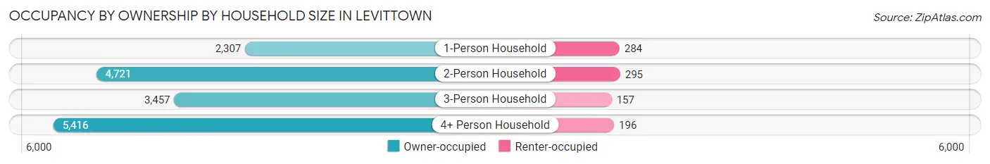 Occupancy by Ownership by Household Size in Levittown