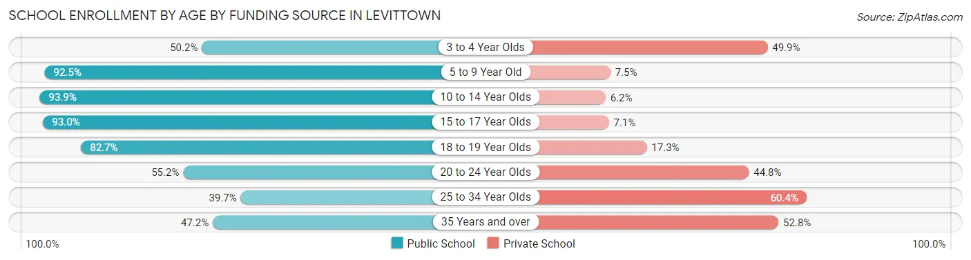 School Enrollment by Age by Funding Source in Levittown