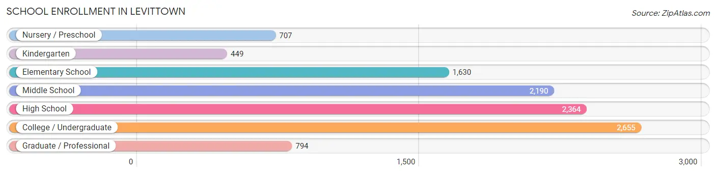 School Enrollment in Levittown