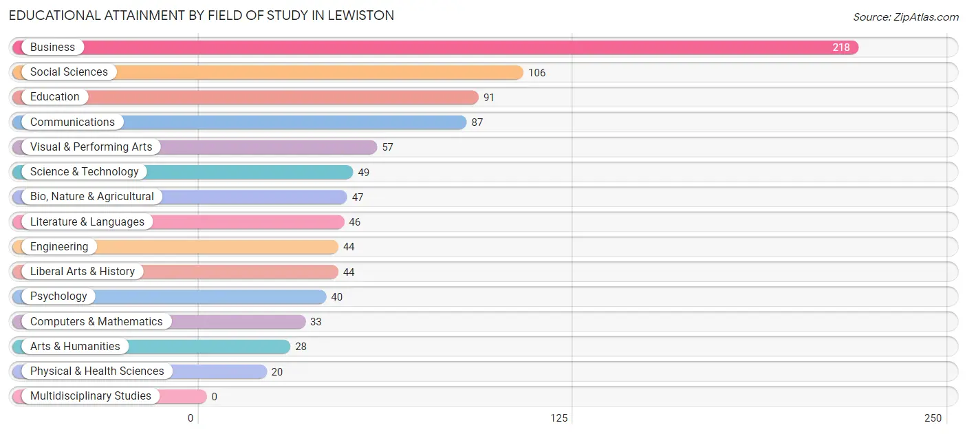 Educational Attainment by Field of Study in Lewiston