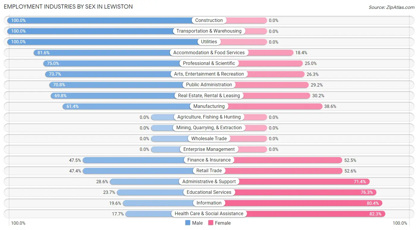 Employment Industries by Sex in Lewiston